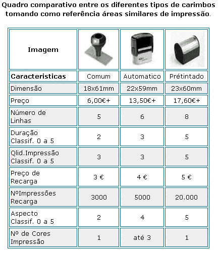 Quadro comparativo dos diferentes tipos de carimbos
